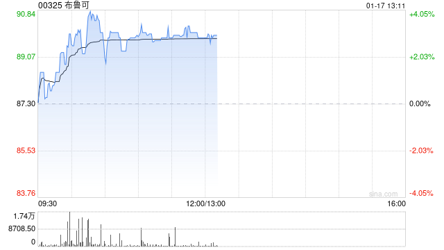 布鲁可早盘涨超3% 机构看好拼搭角色类赛道高增