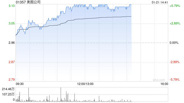 美图公司午后涨超5% 拟派付特别股息每股0.109港元