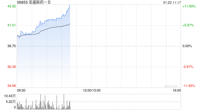 亚盛医药-B现涨超4% 拟首次公开发售732万股美国存托股份