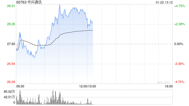 中兴通讯早盘涨超4% 12月初至今累计涨幅已超50%