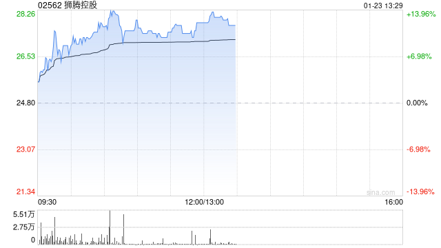 狮腾控股现涨近11% 拟收购大数据及数字化转型平台公司