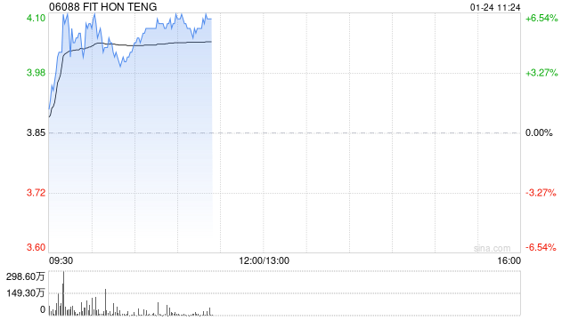 鸿腾精密早盘涨超5% 机构料未来公司盈利能力有望提升