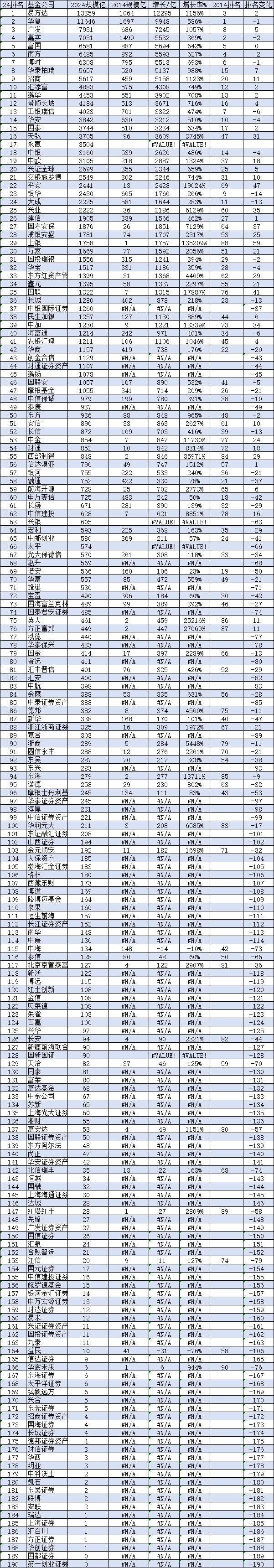 视频|基金公司规模TOP10变化：易方达基金从2017年以来连续8年行业第一，华夏基金不做大哥很多年