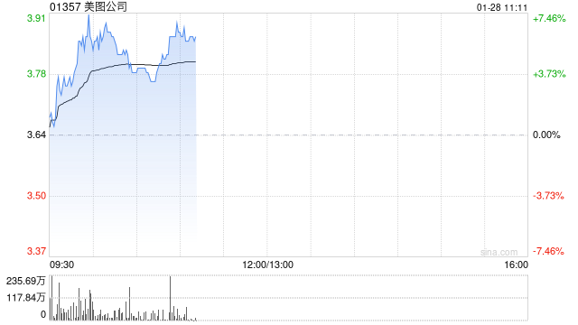 AI应用端早盘继续走高 美图公司涨超6%金山软件涨超5%