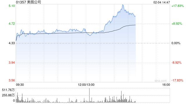 美图公司早盘涨超5% 公司AI应用已形成较好商业闭环