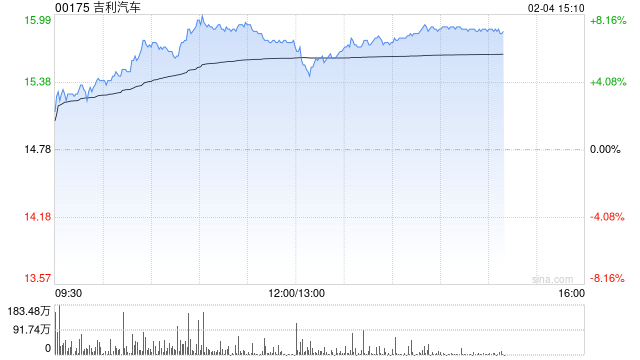 东方证券：维持吉利汽车-R“买入”评级 目标价17.60港元