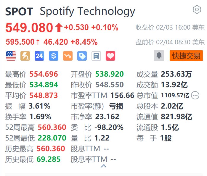 Spotify盘前涨8.45% 第四季度扭亏为盈 月活跃用户数超预期