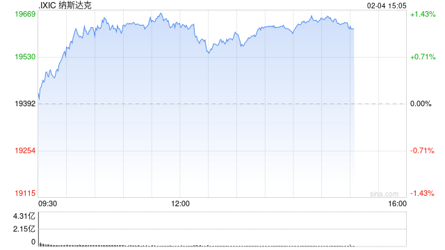 午盘：美股走高科技股领涨 纳指上涨1.2%