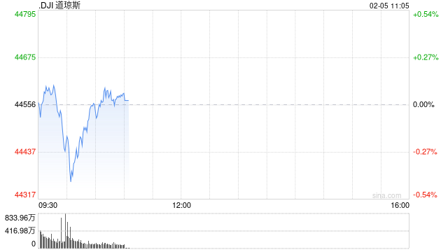 早盘：美股走低科技股领跌 AMD重挫10%