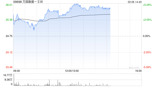 万国数据-SW午后涨超4% 机构指数据中心有望潜在受益DeepSeek定价优势