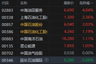 港股石油股普遍上涨 机构:油价或能企稳并逐渐缓慢小幅回升