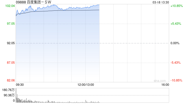 DeepSeek概念股集体走高 百度集团-SW涨超9%阿里巴巴-W涨超5%