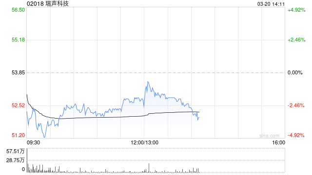 瑞声科技发布年度业绩 股东应占溢利17.97亿元同比增长142.7%