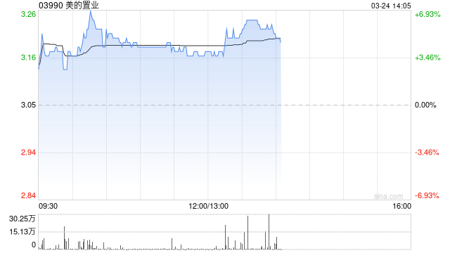 美的置业午前涨近4% 预计年度股东应占核心净亏损约19.5亿至20.5亿元