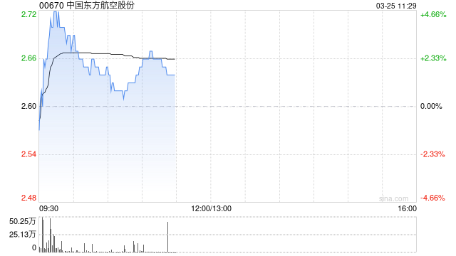 航空股早盘逆市走高 东方航空及中国国航均涨超3%