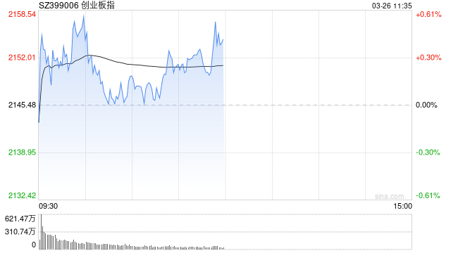 午评：创指半日涨0.36% 养殖股领涨两市