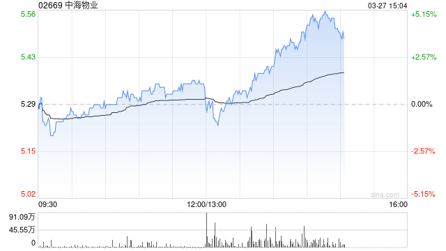 中海物业发布2024年度业绩 股东应占溢利15.11亿元同比上升12.5%