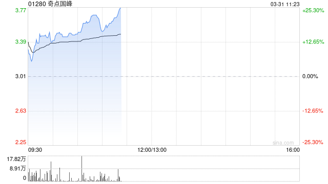 奇点国峰早盘涨近15% 2024年培训收入飙升146%