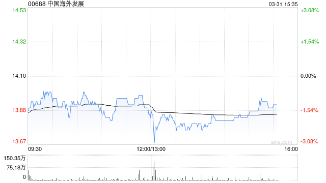 中国海外发展发布年度业绩 股东应占溢利156.36亿元同比减少38.95%