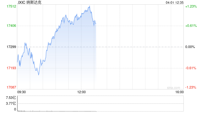 午盘：美股转涨科技股领涨 纳指上涨1%