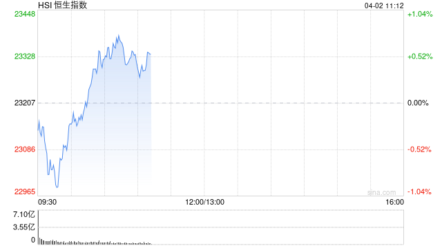 快讯：恒指低开0.17% 科指跌0.16% 小米开盘跌超1%