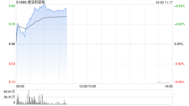 建滔积层板持续上涨逾9% 花旗将目标价上调至14港元