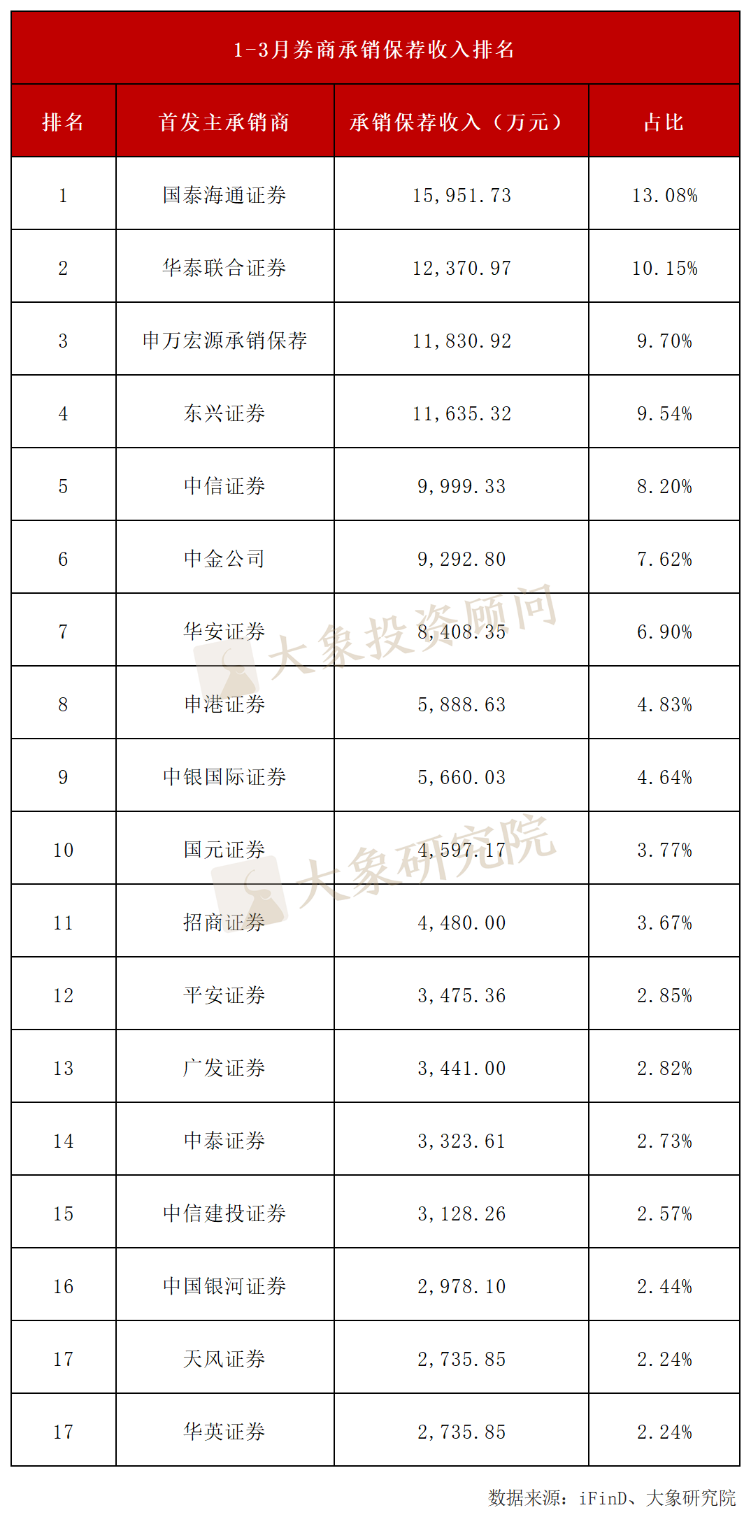 券商收入下降，会所律所收入上涨！2025年一季度IPO中介机构收入排行