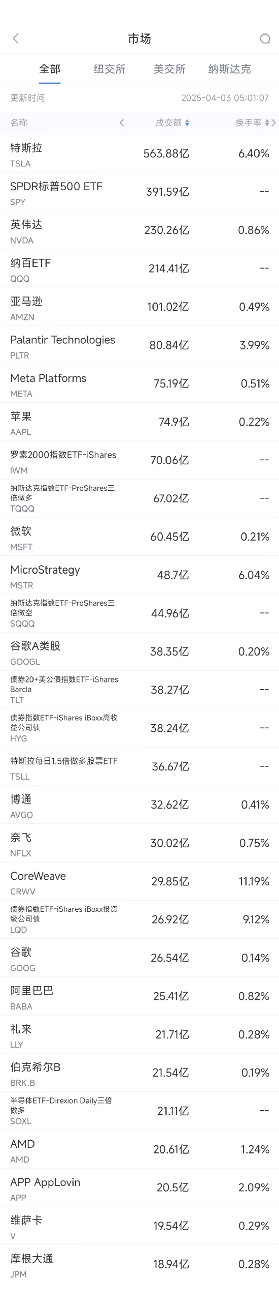 4月2日美股成交额前20：特斯拉上涨5.3%，传马斯克将结束白宫生涯