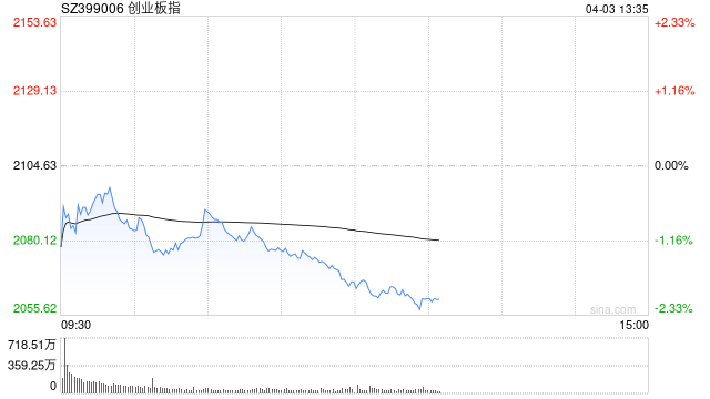 午评：创指半日跌1.8% 高外销占比概念股集体重挫