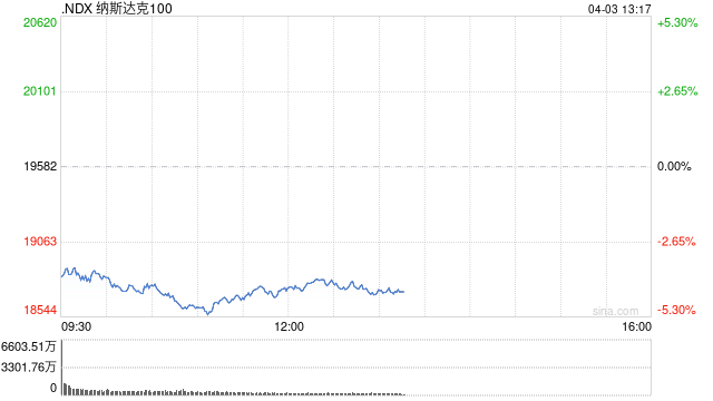 美股扩大跌势 纳指暴跌超5%