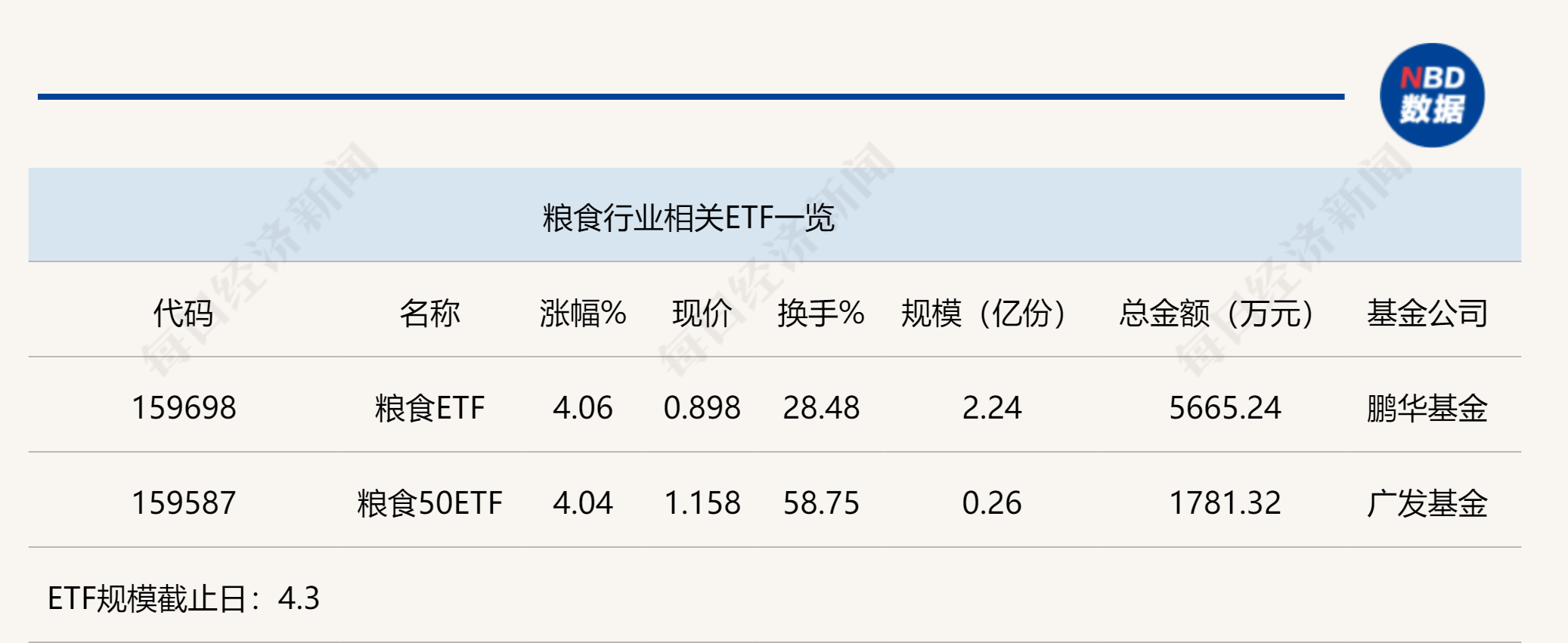 行业ETF风向标丨产业链受益，两只粮食ETF半日涨幅超4%