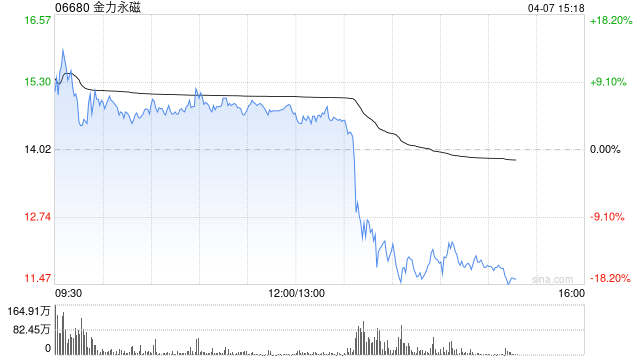 金力永磁午后快速下跌超13%，早盘一度涨超13%