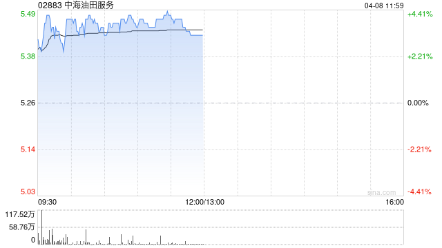 石油股早盘回暖 中海油服涨逾4%中海油涨逾3%