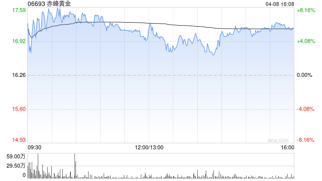 赤峰黄金获Principal Global Investors, LLC增持186.48万股