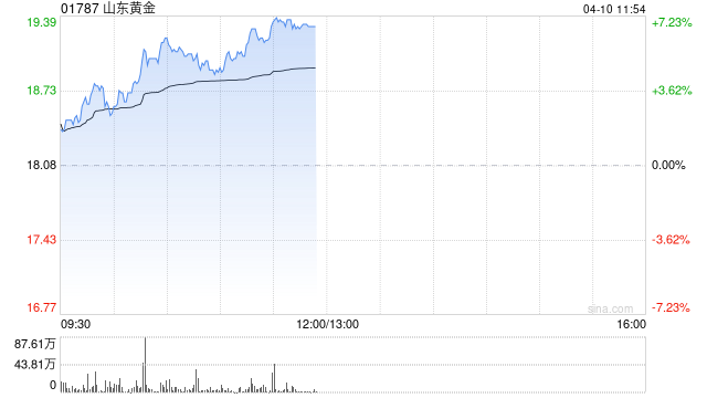 山东黄金早盘涨近7% 控股股东拟以5亿至10亿元增持公司股份