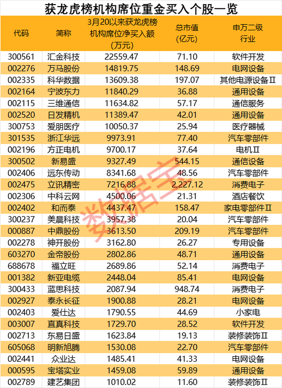 不惧调整！机构大胆扫货29股，2只果链股被盯上