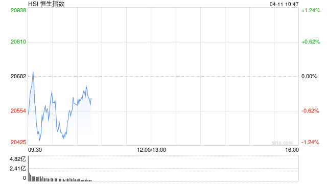 快讯：恒指低开0.6% 科指跌0.54% 黄金股继续强势