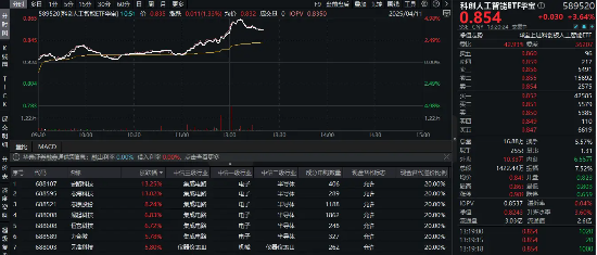 两大利好突袭，超130亿主力资金涌入半导体！重点布局国产AI产业链的589520盘中飙涨超4．8%