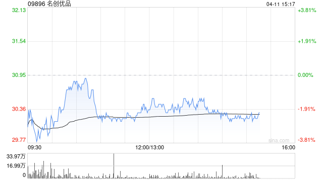 名创优品4月10日斥资38.17万美元回购9.92万股