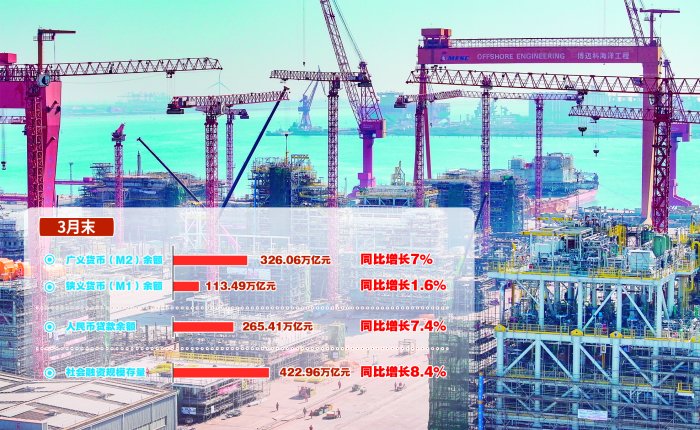 企业与居民信贷需求升温 3月信贷、社融等多项金融数据超预期