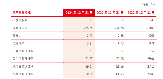 北京银行：2024年不良贷款率1.31%，较年初下降0.01个百分点