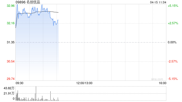 名创优品盘中涨超5% 机构称公司一季度同店环比改善