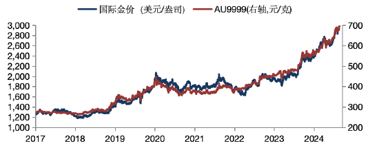 华安基金：国际金价升至3238美元，黄金整装再出发