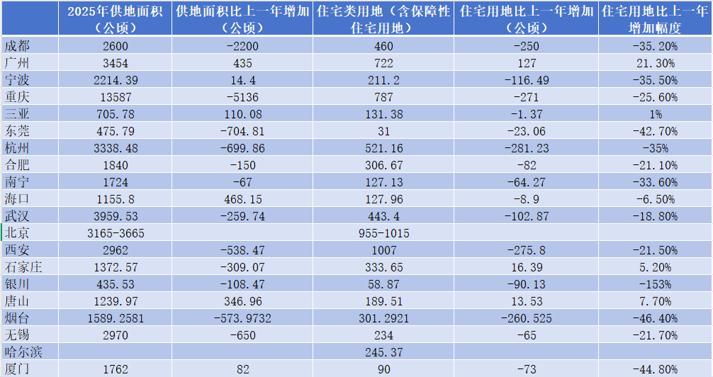 20城今年供地计划曝光：12城缩减超两成，1城大增