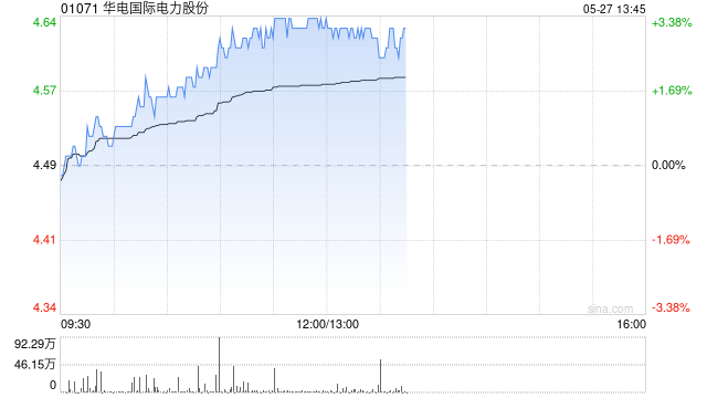 华电国际电力股份午前涨超3% 近日拟发行6.79亿股推进资产重组