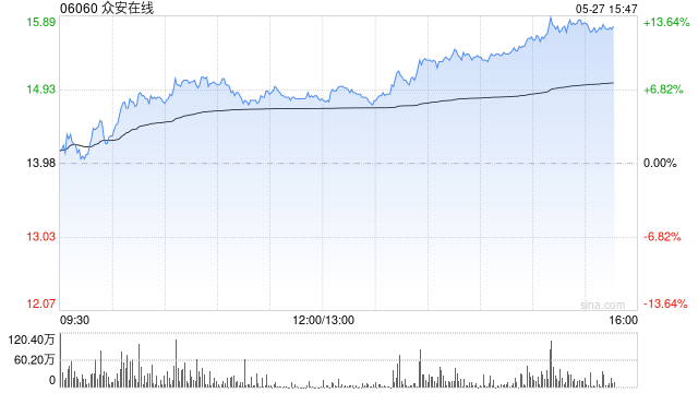 港股众安在线涨近10% 月内累涨超三成