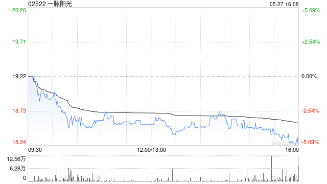 一脉阳光5月27日耗资98.326万港元回购5.3万股
