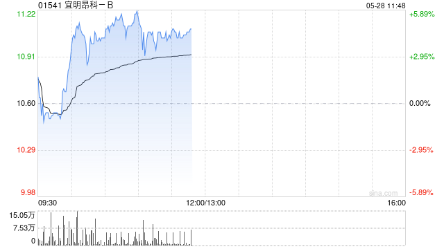 宜明昂科-B盘中涨超5% 本月内累计涨幅已近80%