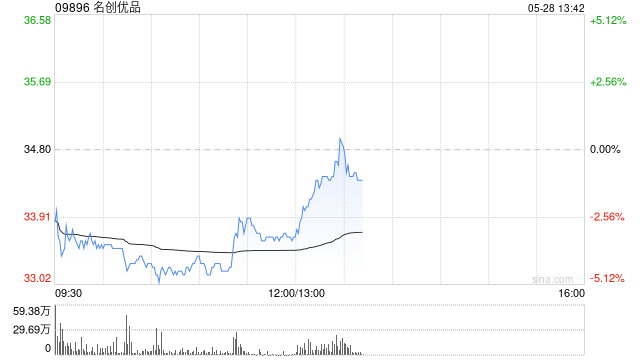名创优品5月27日耗资约22.41万美元回购5.128万股