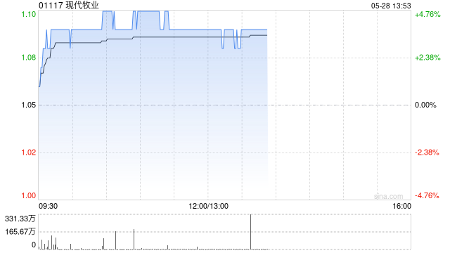 现代牧业午前涨近4% 机构建议关注头部牧业公司